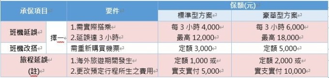 註： 被保險人因同一事由已申請班機延誤或班機改搭保險時，本項目僅能申請住宿費用。