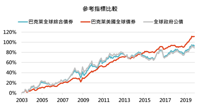 資料來源:Bloomberg,「鉅亨買基金」整理,績效以美元計算,資料截止 2019/11/30。此資料僅為歷史數據模擬回測,不為未來投資獲利之保證,在不同指數走勢、比重與期間下,可能得到不同數據結果。