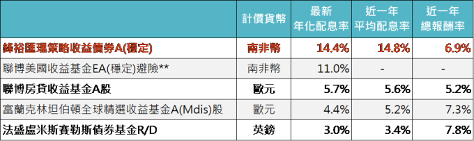 資料來源:MorningStar,「鉅亨買基金」整理,資料截至 2019/11/30。上表為晨星美元靈活債券類別中台灣核備可銷售的非美元計價基金資料統計而得,同系列基金僅列出配息最高的做為代表。** 成立未滿一年。此資料僅為歷史數據模擬回測,不為未來投資獲利之保證,在不同指數走勢、比重與期間下,可能得到不同數據結果。