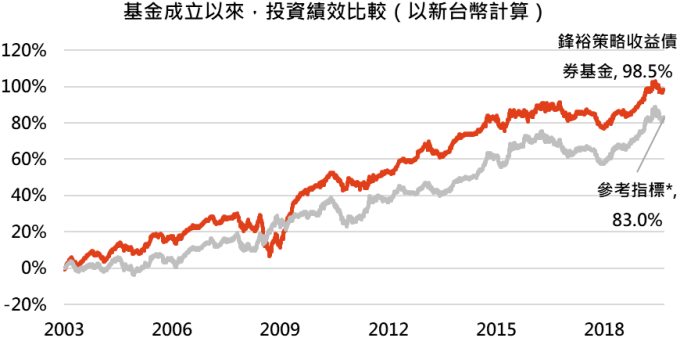 資料來源:MorningStar,「鉅亨買基金」整理,績效以新台幣計算,資料截止 2019/11/30。上表基金為主級別為(A 歐元),參考指標為 Barclays US Universal Total return index。此資料僅為歷史數據模擬回測,不為未來投資獲利之保證,在不同指數走勢、比重與期間下,可能得到不同數據結果。