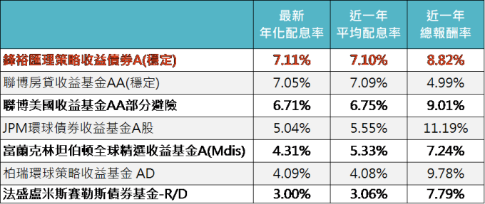 資料來源:MorningStar,「鉅亨買基金」整理,資料截至 2019/11/30。上表為晨星美元靈活債券類別中台灣核備可銷售的美元計價基金資料統計而得,同系列基金僅列出配息最高的做為代表。此資料僅為歷史數據模擬回測,不為未來投資獲利之保證,在不同指數走勢、比重與期間下,可能得到不同數據結果。