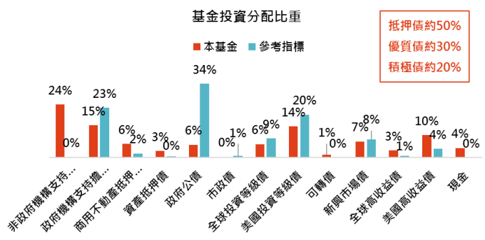 資料來源:Amundi Asset Management,「鉅亨買基金」整理,資料截止 2019/8/31。參考指標為 Barclays US Universal Total return index。此資料僅為歷史數據模擬回測,不為未來投資獲利之保證,在不同指數走勢、比重與期間下,可能得到不同數據結果。