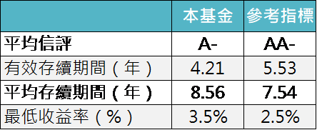 資料來源:Amundi Asset Management,「鉅亨買基金」整理,資料截至 2019/8/31。信評採用加權平均計算,參考指標為 Barclays US Universal Total return index。