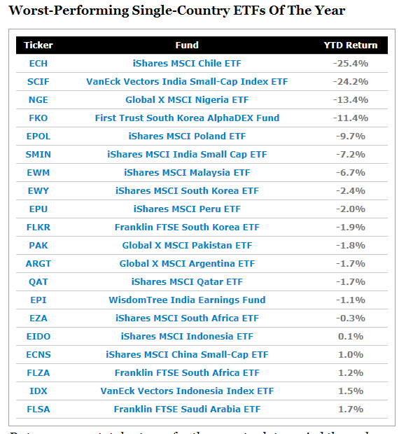 表現不佳的單一國家 ETF 排名 (圖片:ETF.com)