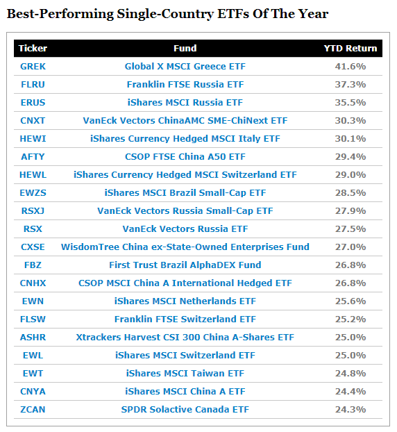 表現良好的單一國家 ETF 排名 (圖片:ETF.com)