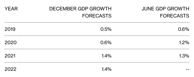 (圖:Bloomberg)