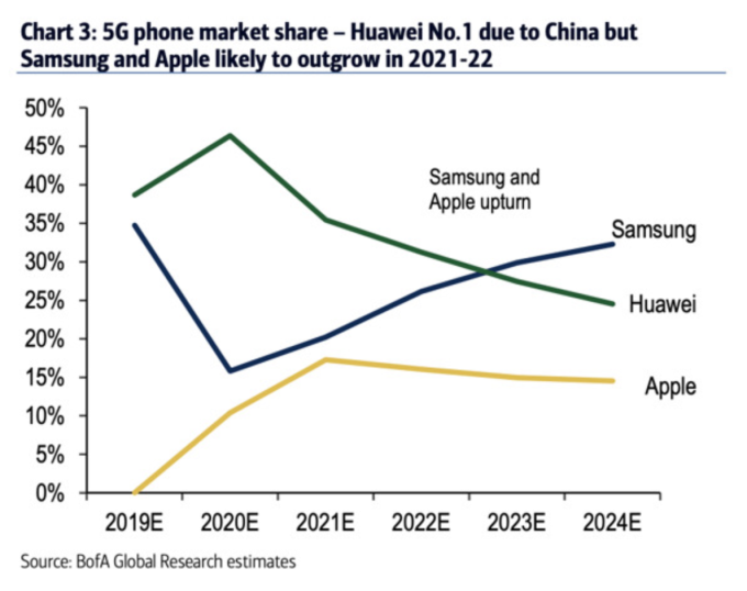 2019-2024 年,華為、三星和蘋果在中國 5G 智慧手機市場份額 (圖:appleinsider)