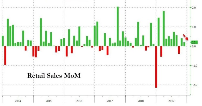 美國零售銷售月增率（圖：Zero Hedge）