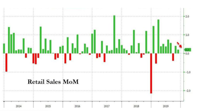 美國零售銷售月增率 （圖：Zerohedge）