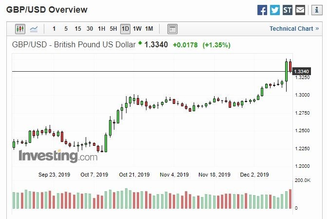 英鎊兌美元日線 (圖片: Investing)