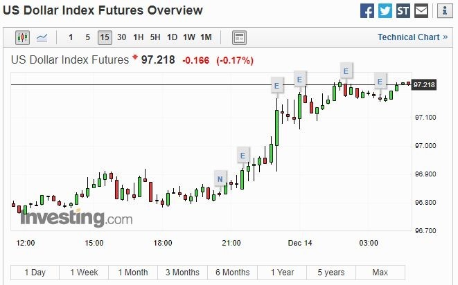 美元 15 分線 (圖片: Investing)