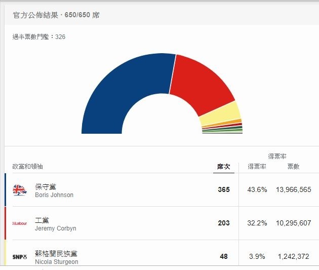 英國 2019 年 12 月大選結果 (圖片: 谷歌)