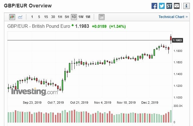 英鎊兌歐元日線 (圖片: Investing)