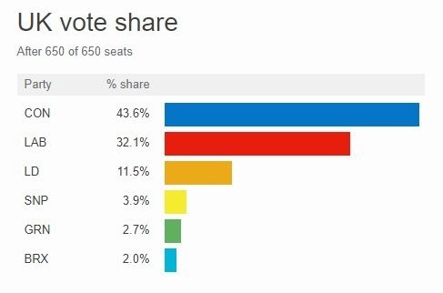 英國大選各黨席次比重 (圖片: BBC)