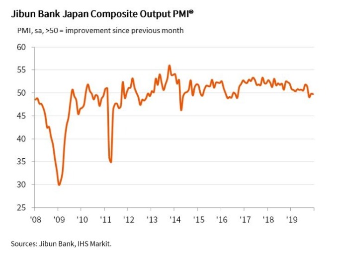 日本 2019 年 12 月製造業 PMI (圖片:翻攝自 IHS Markit)