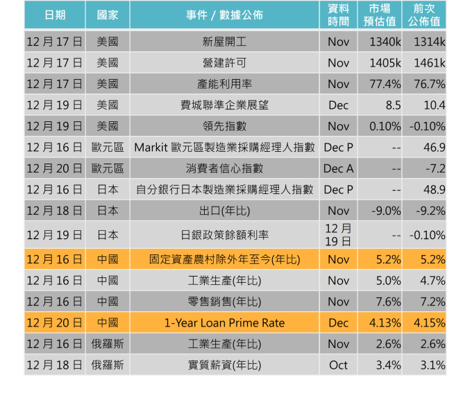 資料來源: Bloomberg,「鉅亨買基金」整理,2019/12/12。