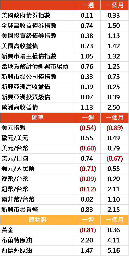資料來源: Bloomberg, 2019/12/16(圖中顯示數據為週漲跌幅結果, 資料截至 2019/12/14)