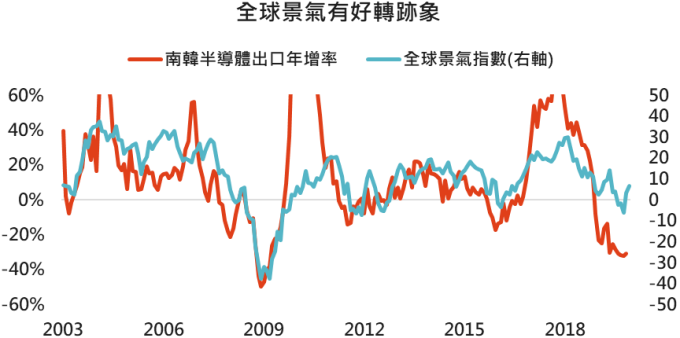 資料來源:Bloomberg,「鉅亨買基金」整理, 2019/12/12。