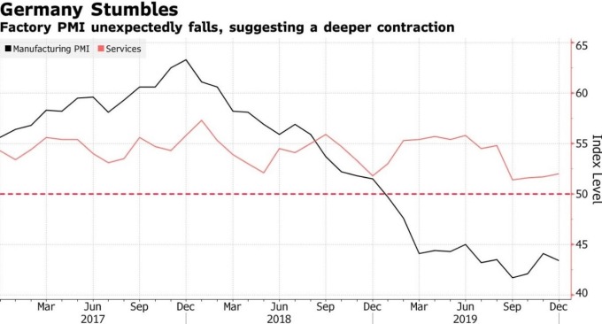 德國製造業 PMI 指數及服務業 PMI 指數 (圖:Bloomberg)