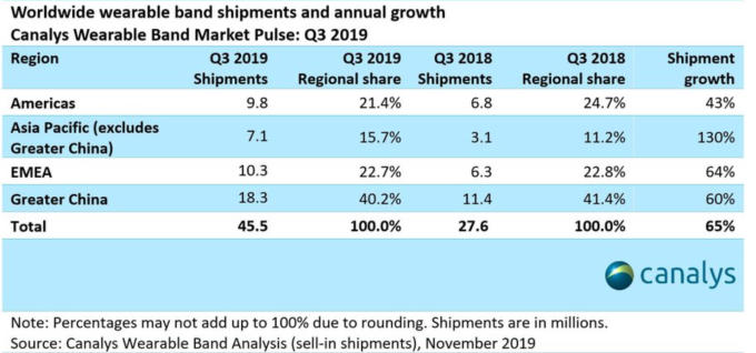 2019年第三季全球可穿戴裝置市場出貨量和年增率 (圖：Canalys)