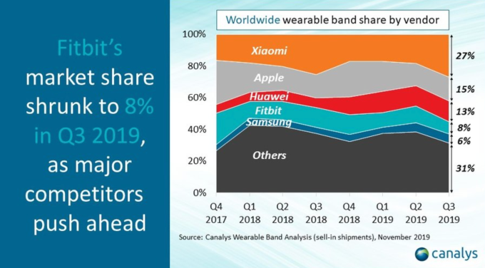 2019年第三季全球可穿戴裝置市場供應商市佔率分佈 (圖：Canalys)