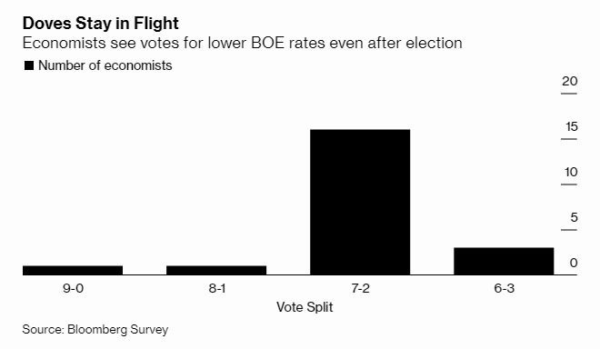 16 位經濟學家認為 BOE 將以以 7 比 2 的結果維持利率不變 (圖:Bloomberg)