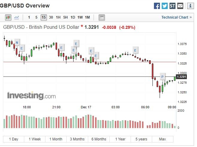 英鎊突然下挫 (圖表取自 investing.com)
