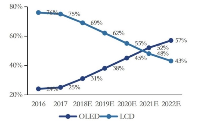 (資料來源: DSCC) 2016 年～2022 年 OLED 及 LCD 手機面板使用比重變化