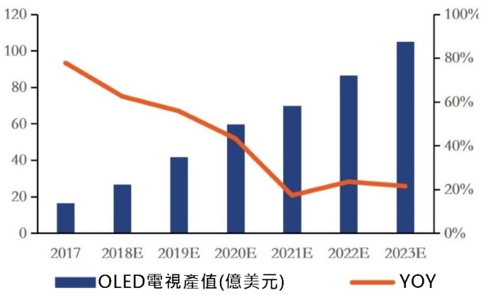 (資料來源:DSCC) 2017年~2023年OLED電視面板市場產值及年增率