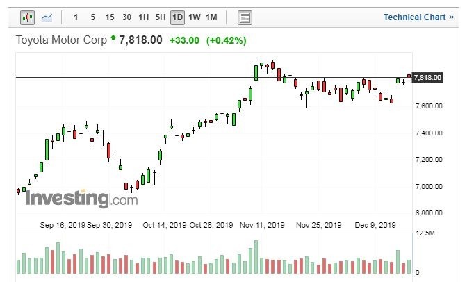 TOYOTA股價走勢日線圖 （圖片：Investing.com）