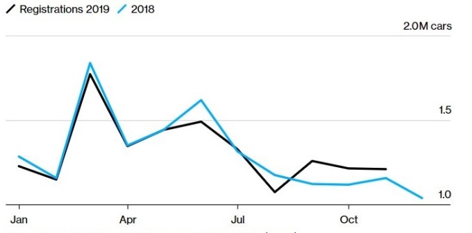歐洲新車銷售量 (圖:Bloomberg)