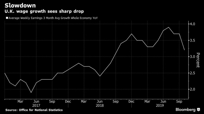 英國薪資年增率 (圖:Bloomberg)