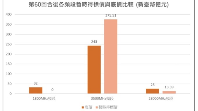 標金比較圖。(圖:NCC提供)