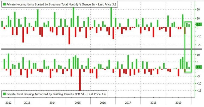 美國新屋開工及營建許可月增率（圖：Zero Hedge）