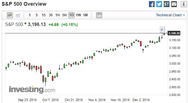 S&P 500 股價日線走勢圖 圖片:investing.com