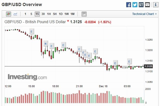 英鎊兌美元 15 分線 (圖片: Investing)
