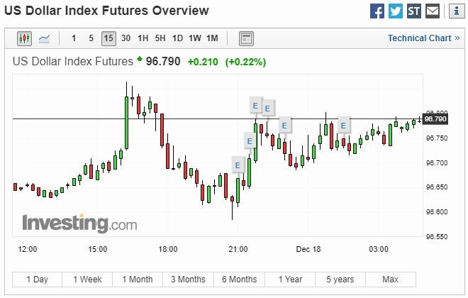 美元 15 分線 (圖片: Investing)