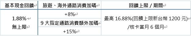 註:15%加碼回饋指定9項通路含Agoda、KKday、 Klook、易遊網ezTravel、Ubereats、foodpanda、momo購物、PChome、蝦皮購物Shopee。