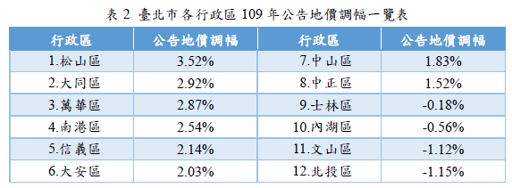 (圖表:台北市地政局提供)