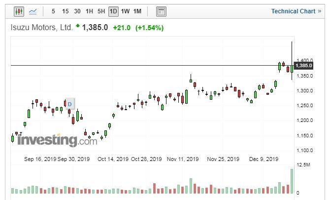 ISUZU股價走勢日線圖 (圖片：Investing.com)