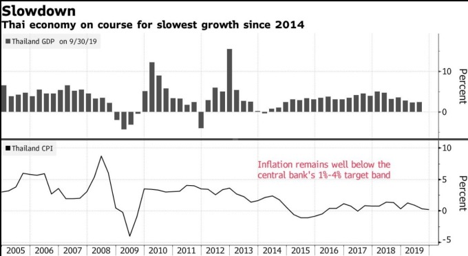 泰國 GDP 成長率、CPI 年增率 (圖:Bloomberg)