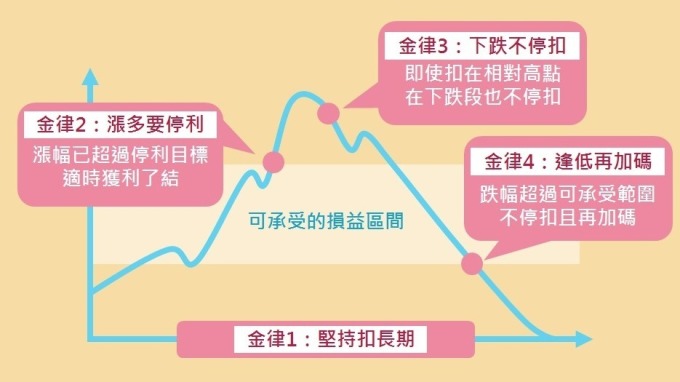 定期定額存退休金更有效?掌握四大金律就對了