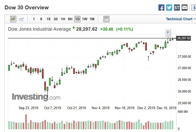 美股道瓊指數日k線圖（圖：Investing.com）