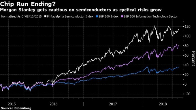 白:費城半導體指數 藍:S&P500 紫:S&P500 IT 類股 圖片:Bloomberg