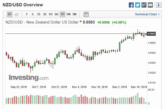 紐幣兌美元日線 (圖片: investing)