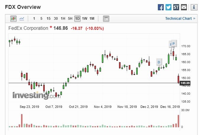FedEx 股價暴跌 10%(圖片: Investing)