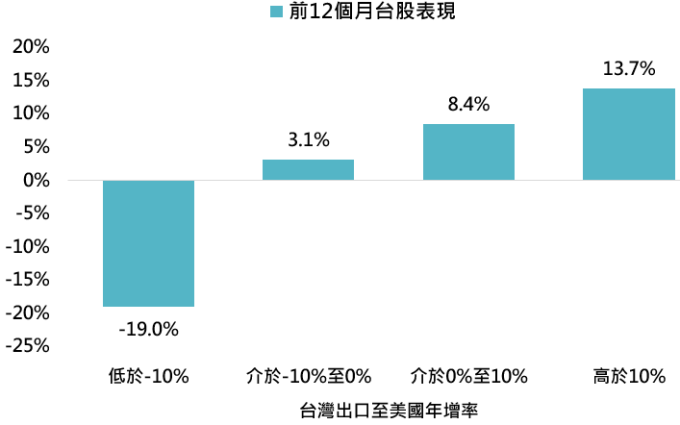 資料來源:Bloomberg,「鉅亨買基金」整理,採台灣加權指數,資料期間: 1989-2019。此資料僅為歷史數據模擬回測,不為未來投資獲利之保證,在不同指數走勢、比重與期間下,可能得到不同數據結果。