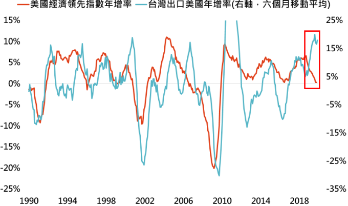 資料來源:Bloomberg,「鉅亨買基金」整理,資料日期: 2019/12/18。此資料僅為歷史數據模擬回測,不為未來投資獲利之保證,在不同指數走勢、比重與期間下,可能得到不同數據結果。
