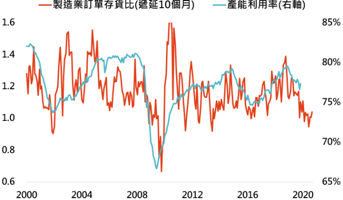 資料來源:Bloomberg,「鉅亨買基金」整理,資料日期: 2019/12/18。此資料僅為歷史數據模擬回測,不為未來投資獲利之保證,在不同指數走勢、比重與期間下,可能得到不同數據結果。