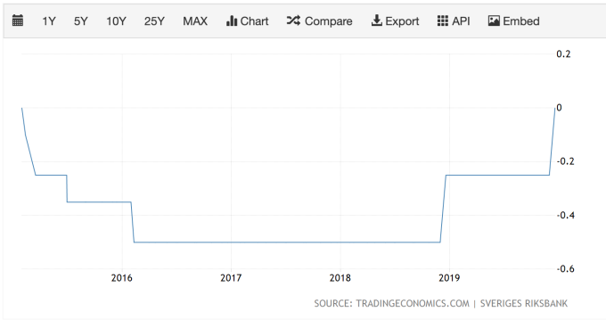 20150-2019年瑞典利率走勢（圖：TradingEconomics）